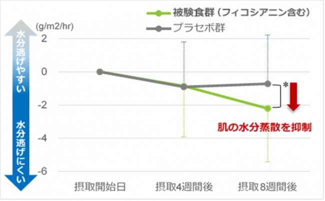 Average change in skin water loss